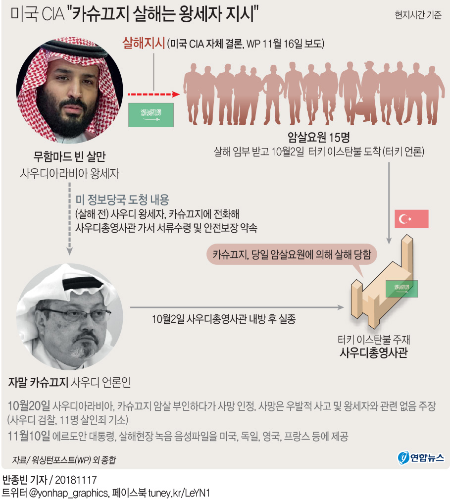  미국 CIA "카슈끄지 살해는 왕세자 지시"