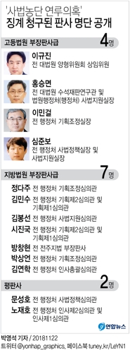 '사법농단 연루의혹' 징계 청구된 판사 13명 명단 공개 - 2