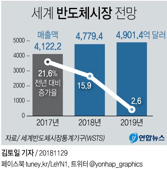  내년 반도체시장 성장 전망치 대폭 하향