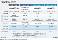 기초연금 40만원 준다는데 '쥐꼬리' 국민연금 가입할까