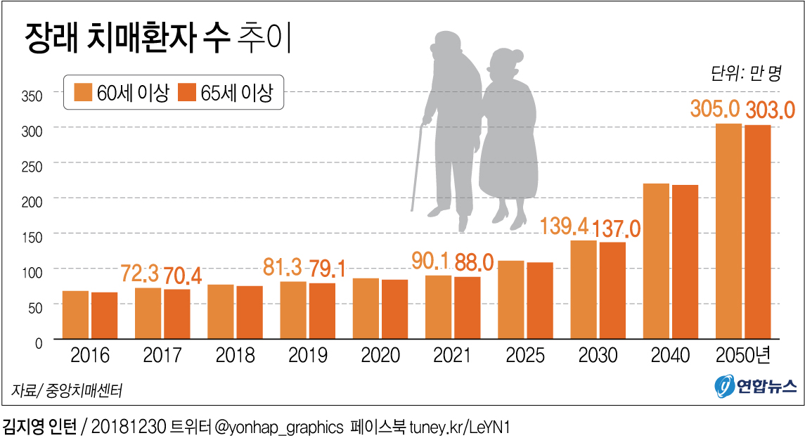 노인 10명 중 1명 치매…2039년엔 환자 200만명 넘는다 연합뉴스