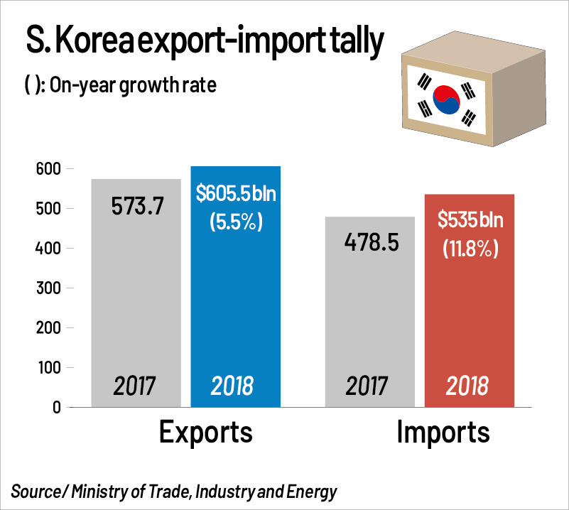 S. Korea's exports hit record high in 2018
