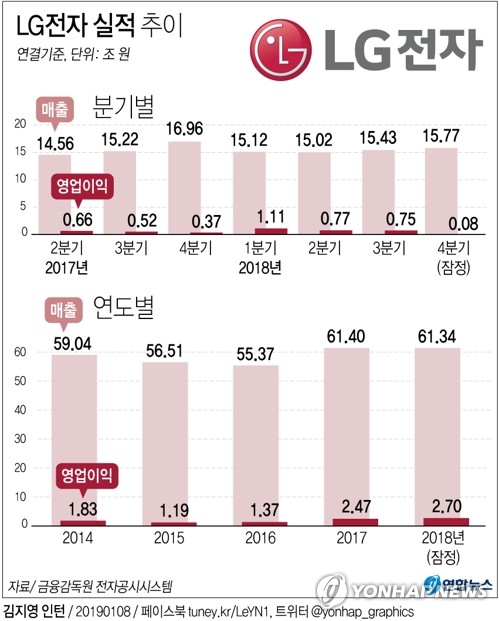 [׷] LG, ۳  2.7 'ű'