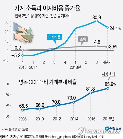 대출금리 1%p 오르면 자영업자 이자부담 6.4조원 늘어남(개인일수)