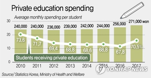 Average monthly private education spending per student in S. Korea