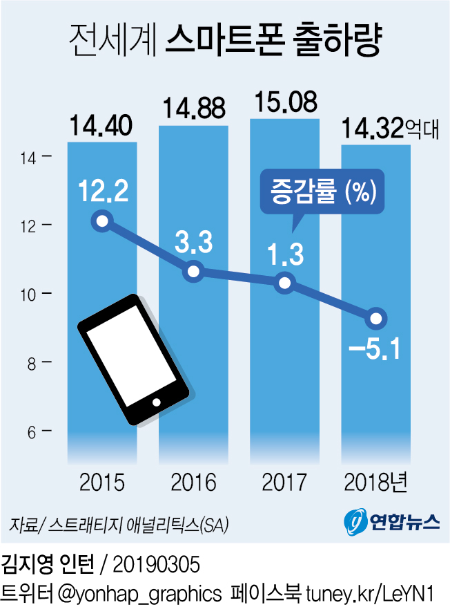 [그래픽] 작년 세계 스마트폰 출하량 사상 첫 감소…5.1% ↓ | 연합뉴스