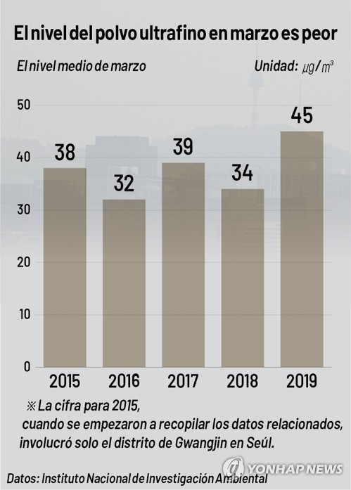 El nivel del polvo ultrafino en marzo es peor