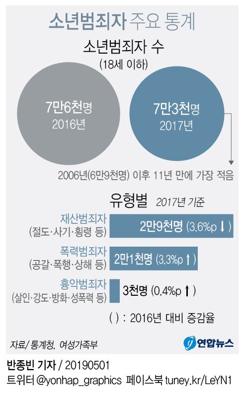 [그래픽] 소년범죄자 주요 통계