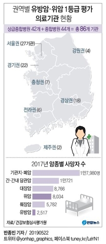 유방암·위암 치료 모두 잘하는 병원 전국 86곳 선정 - 2