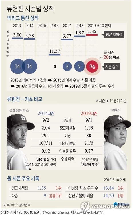 류현진, 에인절스 잡으면 코리안 빅리거 세 번째 MLB 통산 50승 - 2