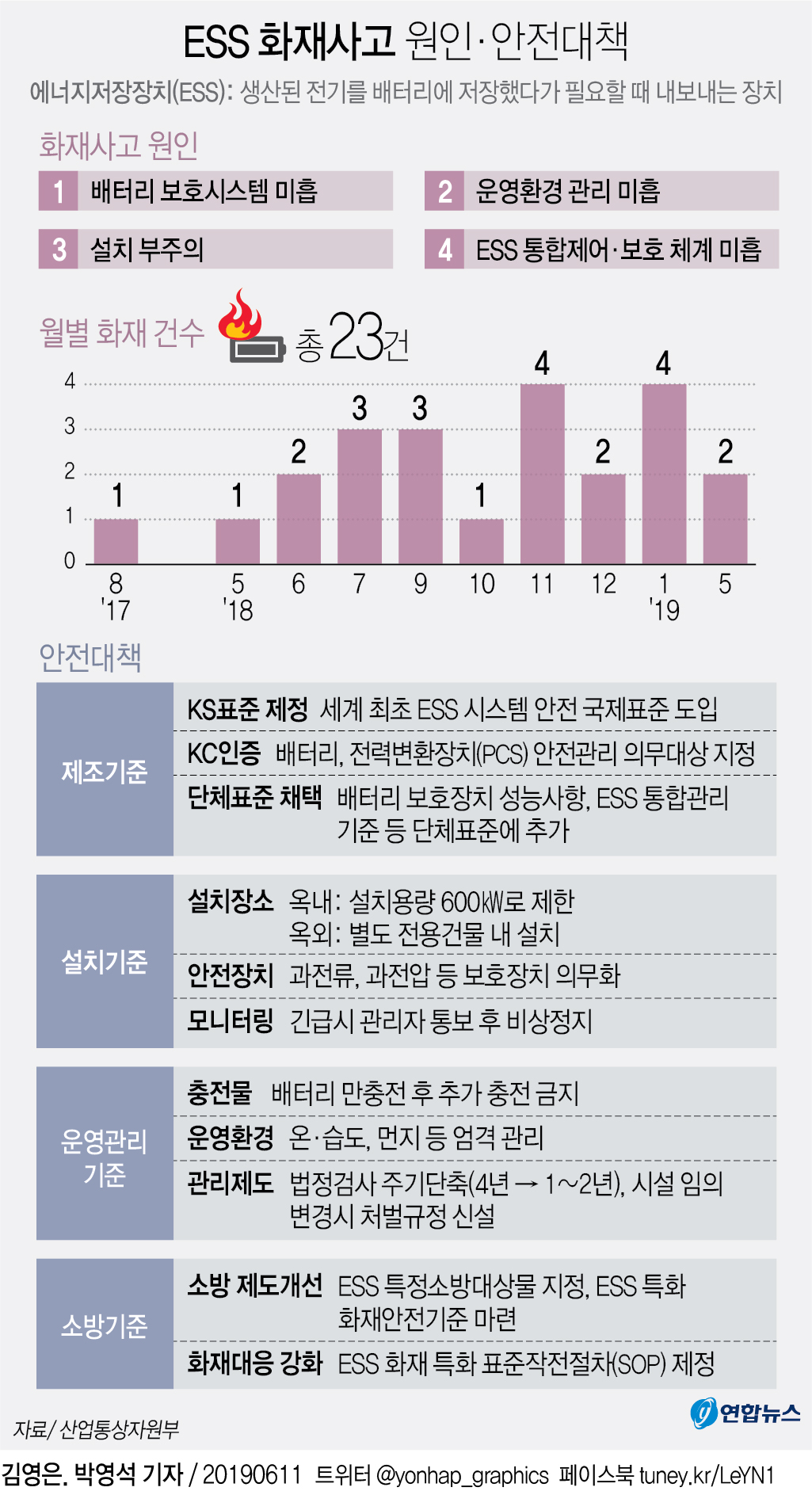 [ESS 태양광 사고] 대한민국의 신재생 에너지 ESS 화재 예방책, 전세계가 주목 / 주시