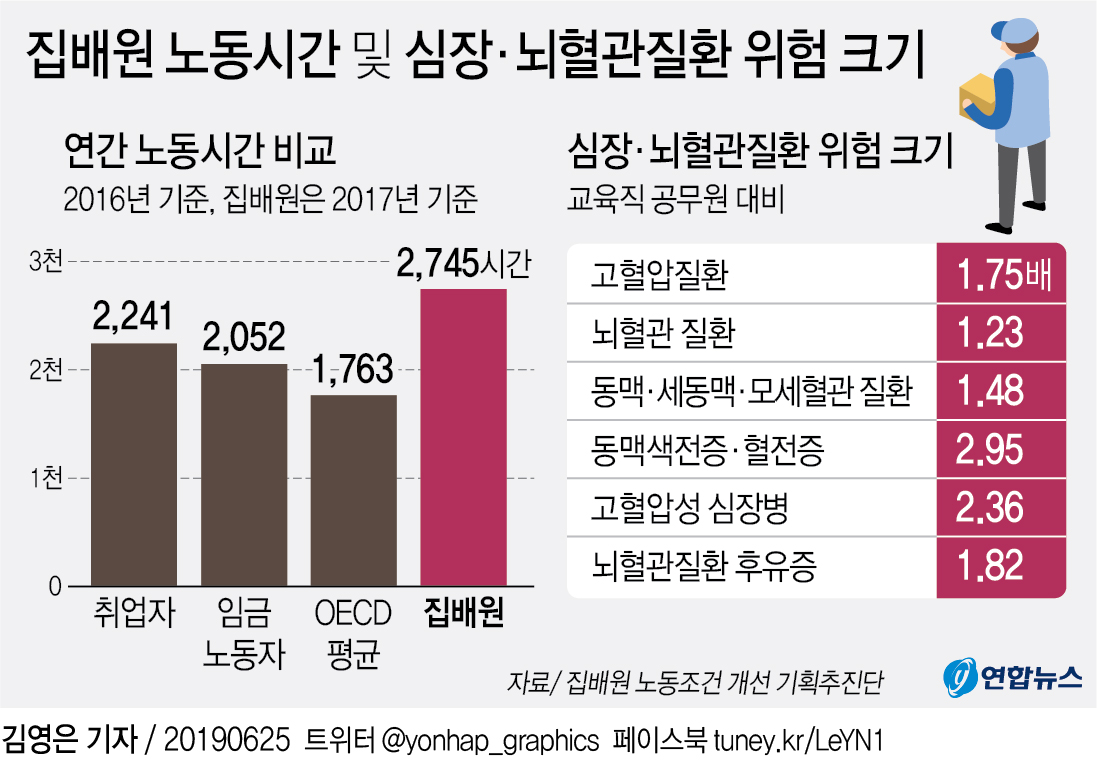  집배원 노동시간 및 심장·뇌혈관질환 위험 크기