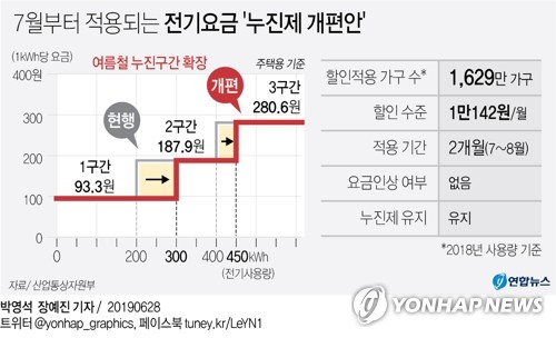 [그래픽] 7월부터 적용되는 전기요금 '누진제 개편안'