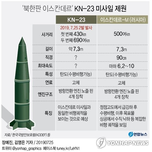 北, 원산서 신형 단거리미사일 2발 발사…최대 690여㎞ 비행(종합2보) - 4
