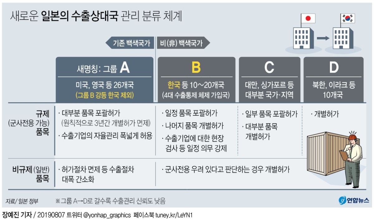 일본, '백색국가서 한국 제외' 시행령 공포…관보 게재(종합2보) - 1