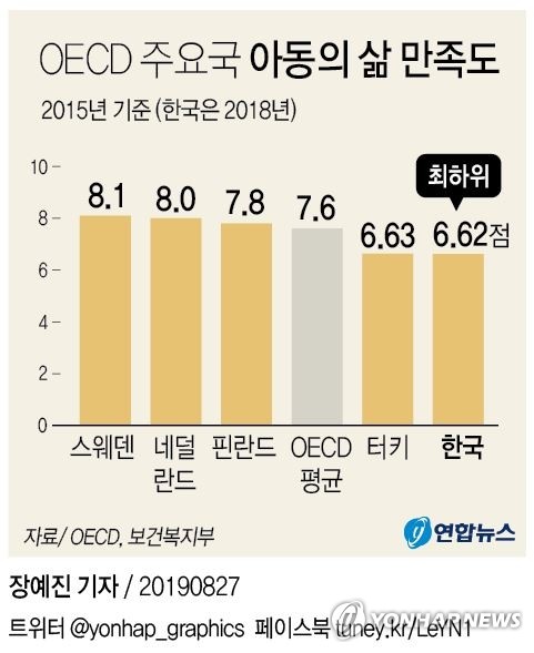 "한국 아동·청소년 행복 수준 개선 불구 여전히 OECD 최하위" - 2