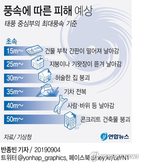 그래픽] 풍속에 따른 피해 예상 | 연합뉴스