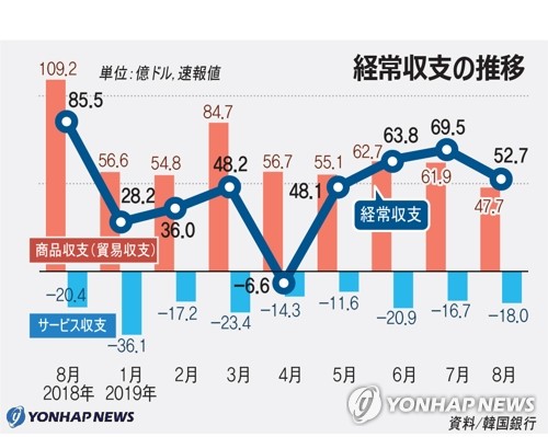 経常収支の推移