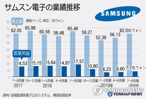 サムスン電子の業績推移