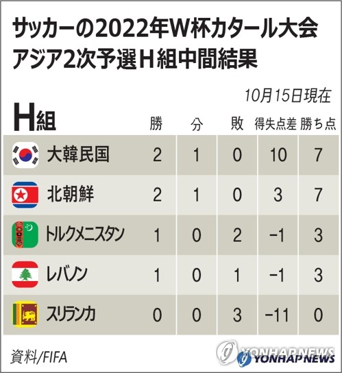 サッカーＷ杯アジア２次予選のＨ組中間結果