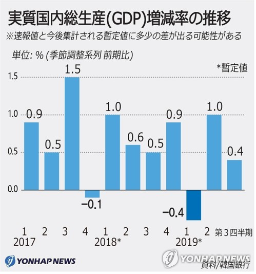 ＧＤＰ増減率の推移