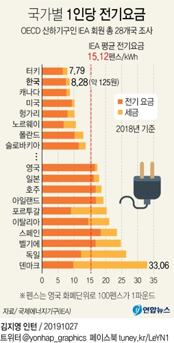 IEA "한국 전기요금, 주요 28개국서 2번째로 저렴" - 2