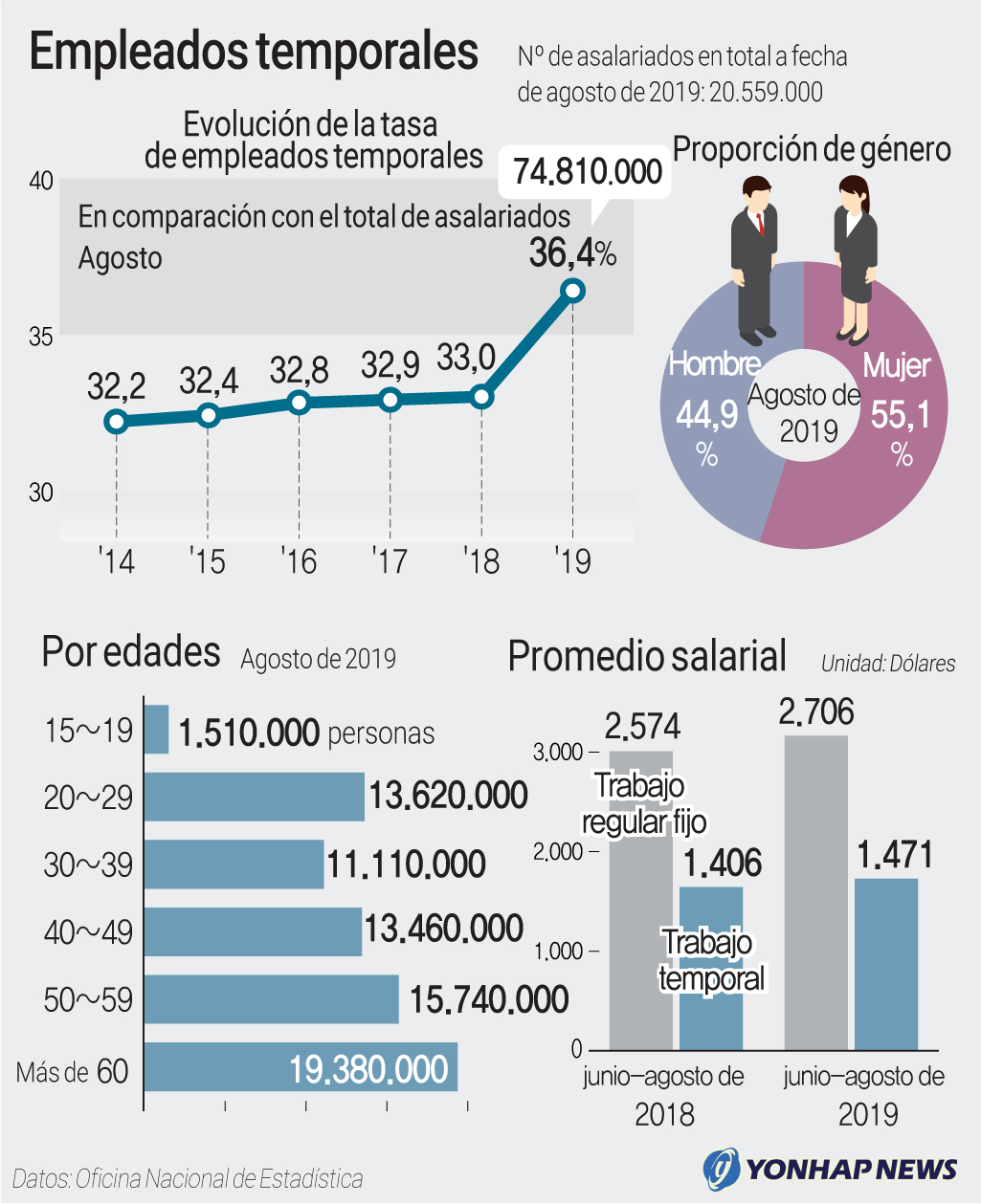 Empleados temporales | AGENCIA DE NOTICIAS YONHAP