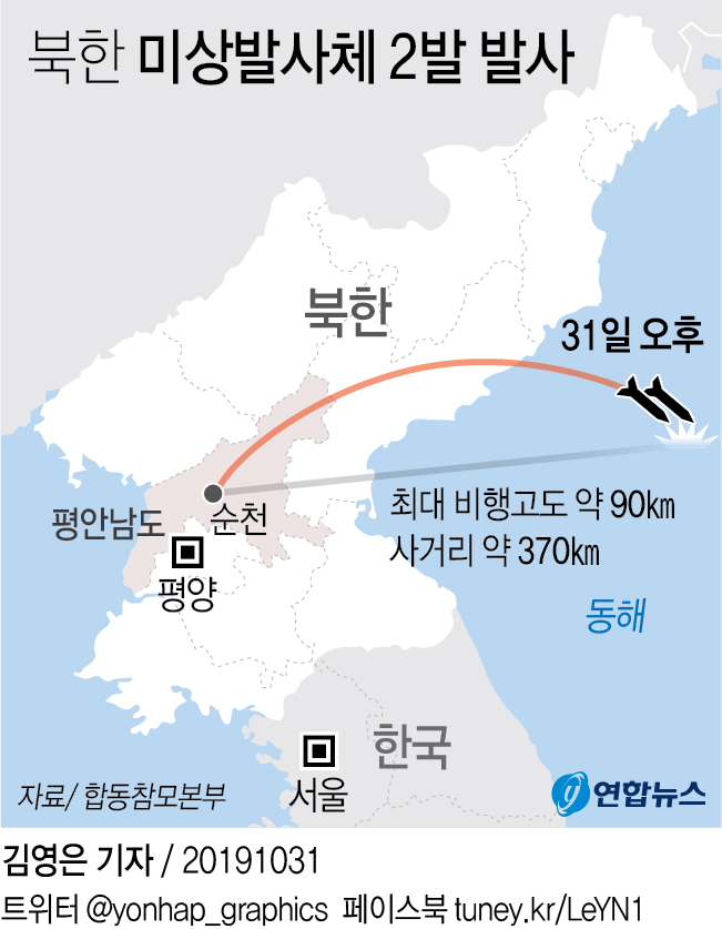 韓国軍合同参謀本部によると、北朝鮮が同日午後４時３５分ごろと同３８分ごろに、中部の平安南道・順川付近から朝鮮半島東側の東海上に未詳の短距離飛翔体を１発ずつ発射した＝（聯合ニュース）