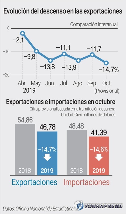 Evolución del descenso en las exportaciones