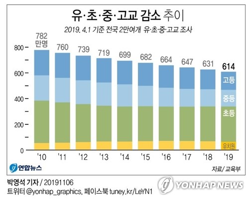 [그래픽] 유ㆍ초ㆍ중ㆍ고교 감소 추이