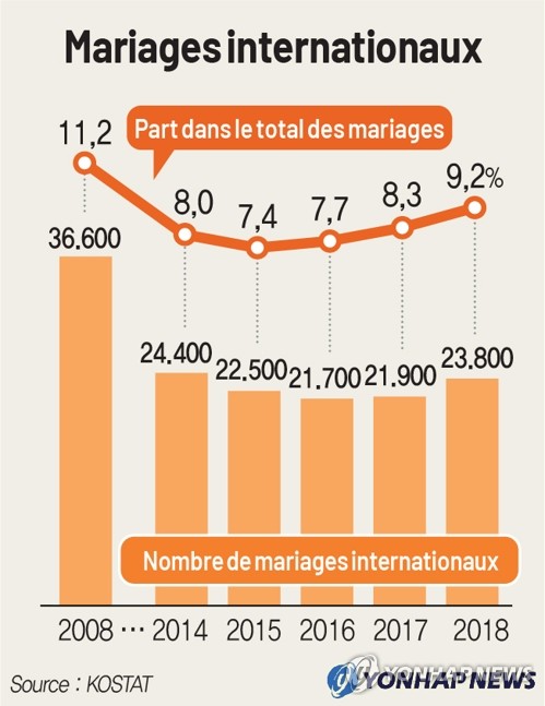 Mariages internationaux