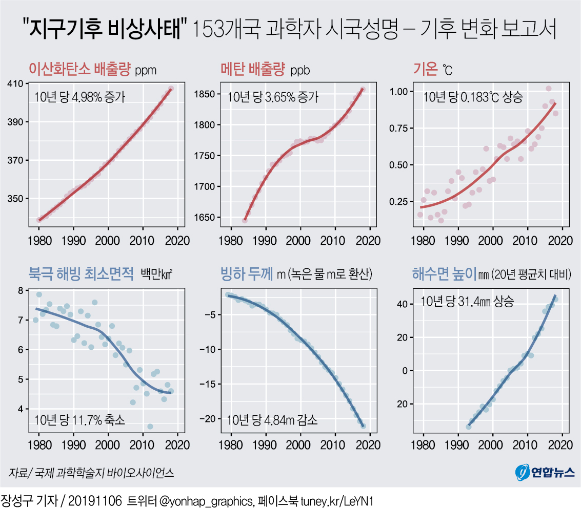 [그래픽] "지구기후 비상사태" 153개국 과학자 시국성명