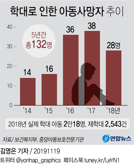 아동학대 예방의 날…"맞아도 되는 사람은 없습니다" - 2