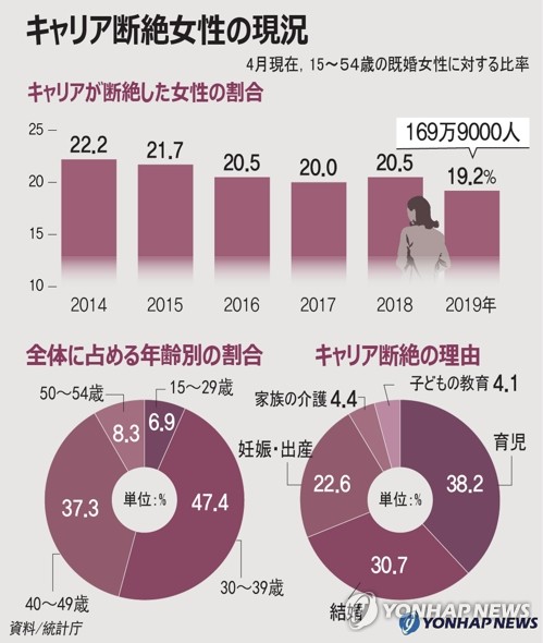 キャリア断絶女性の現況