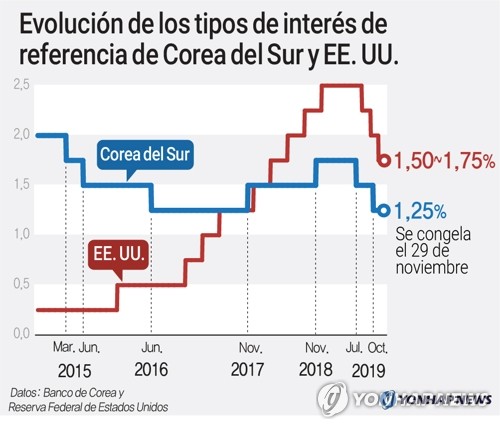 Evolución de los tipos de interés de referencia de Corea del Sur y EE. UU.