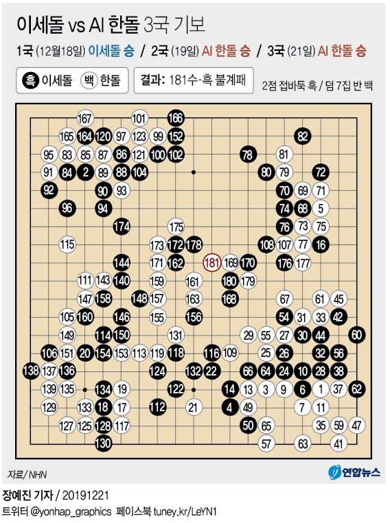 [그래픽] 이세돌 vs AI 한돌 3국 기보