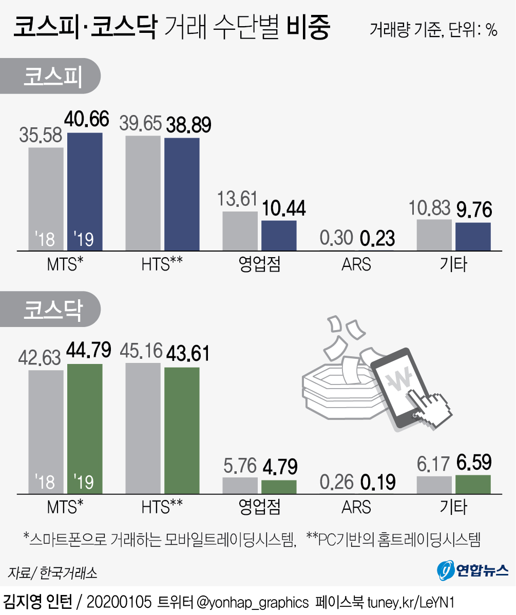 [그래픽] 코스피·코스닥 거래 수단별 비중 변화 | 연합뉴스