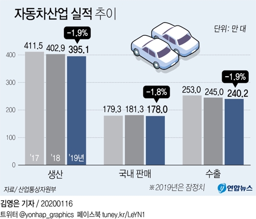 작년 車 생산·내수·수출 동반하락…하반기 일본차 판매 45%↓ - 3
