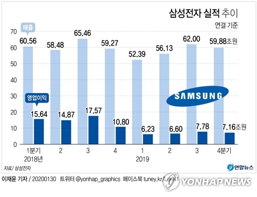 그래픽 삼성전자 실적 추이 연합뉴스 5975