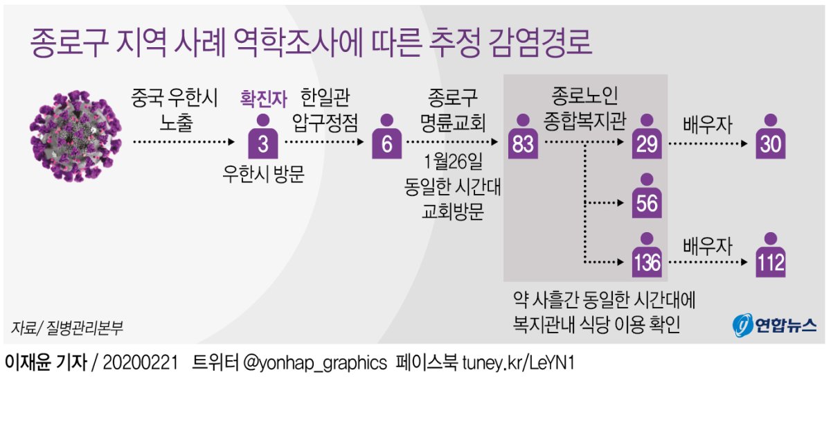 [그래픽] 종로구 지역 사례 역학조사에 따른 추정 감염경로