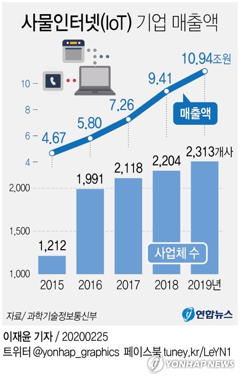 [그래픽] 사물인터넷(IoT) 기업 매출액 | 연합뉴스