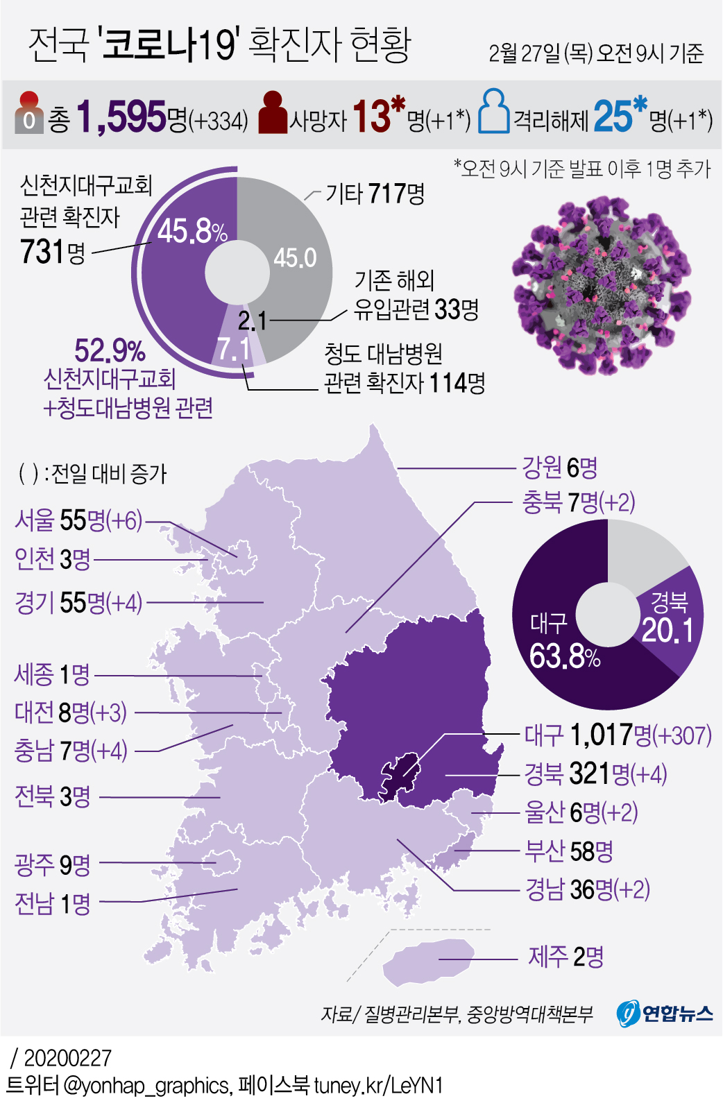 [그래픽] 전국 '코로나19' 확진자 현황(종합)