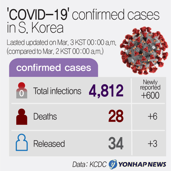(6th LD) 'COVID-19' confirmed cases in S. Korea