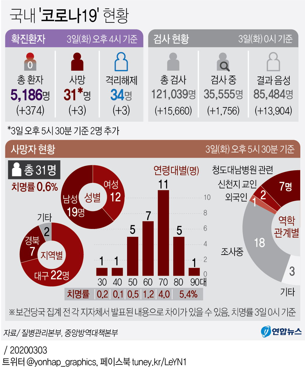 [그래픽] 국내 '코로나19' 현황(종합)