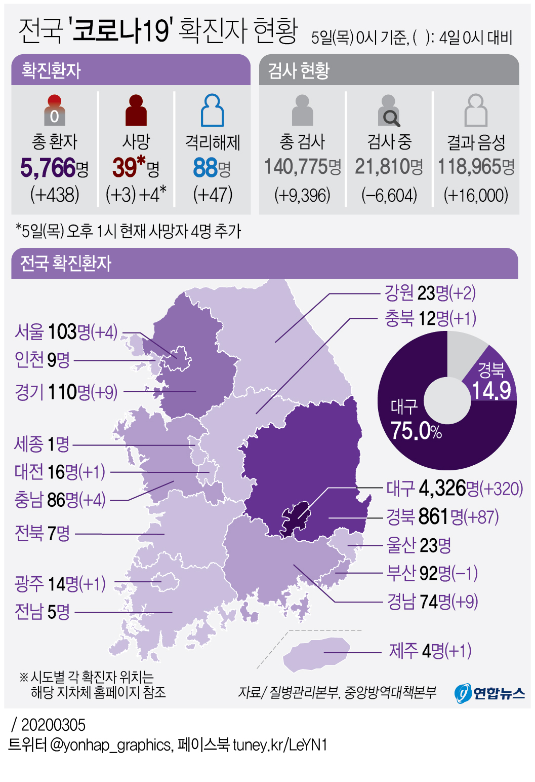 [그래픽] 전국 '코로나19' 확진자 현황