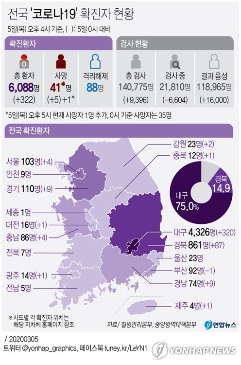 (جديد) كوريا الجنوبية تبلغ عن 5,766 حالة إصابة بكورونا حتى منتصف ليل يوم الأربعاء - 2