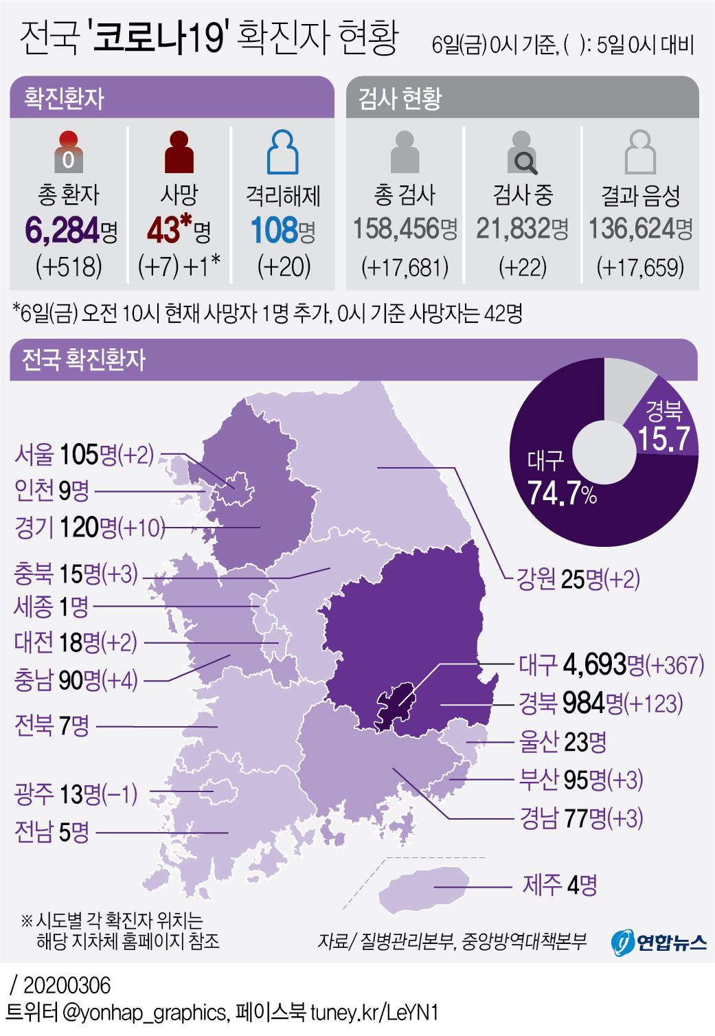 코로나19 국내 확진자 총 6천284명…사망 43명·완치 108명(종합) - 2