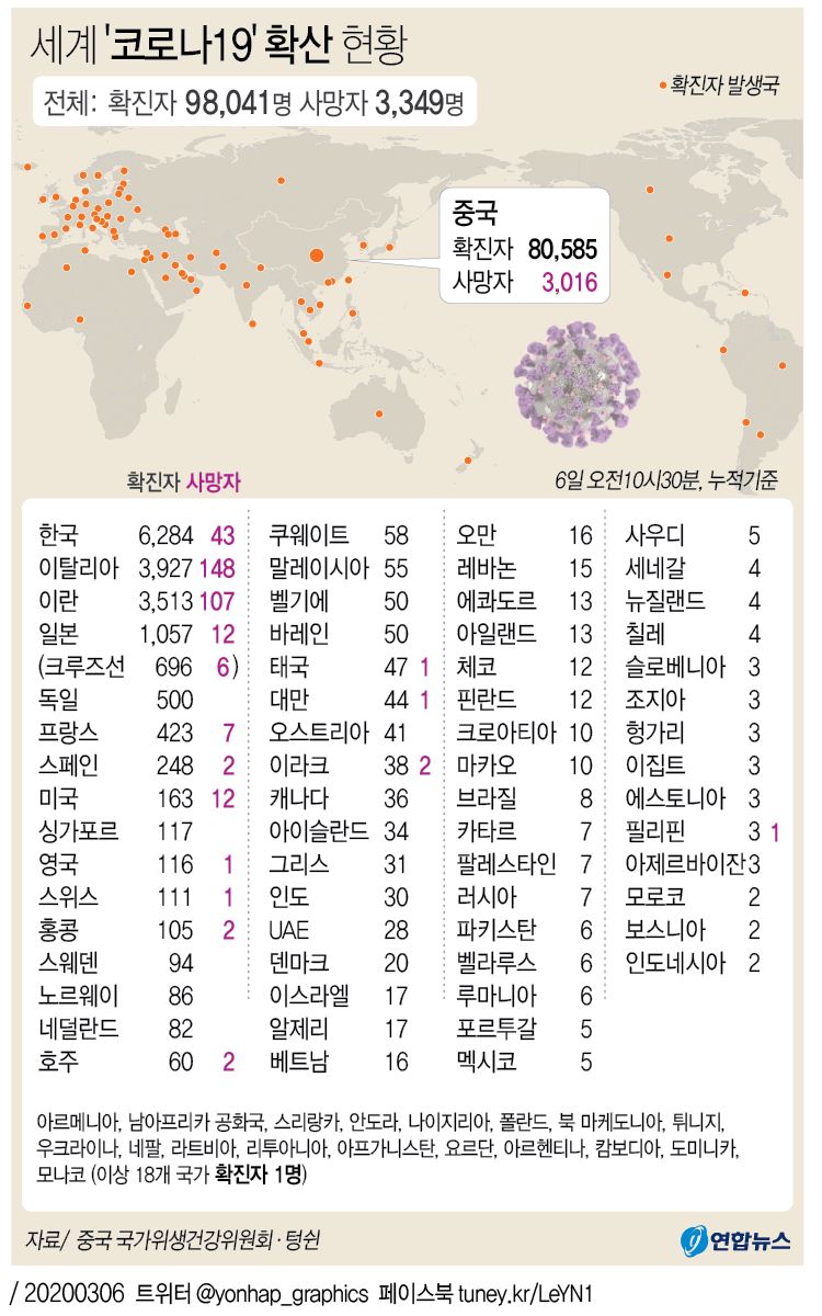 [그래픽] 세계 '코로나19' 확산 현황(오전 10시30분 현재)