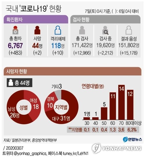 (جديد) كوريا الجنوبية تسجل 483 إصابة جديدة بكورونا ليرتفع مجموع الإصابات إلى 6,767 حالة حتى منتصف ليلة أمس - 2