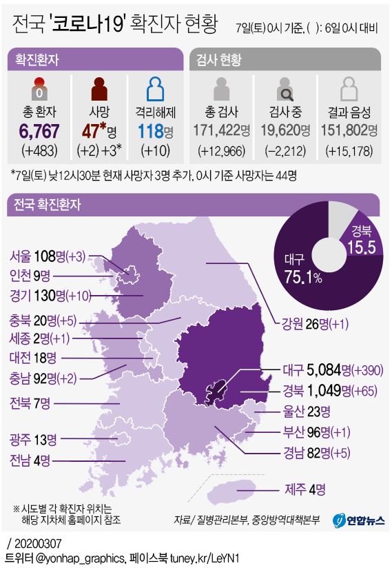 [그래픽] 전국 '코로나19' 확진자 현황(낮 12시30분 현재)